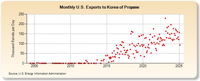 U.S. Exports to Korea of Propane (Thousand Barrels per Day)