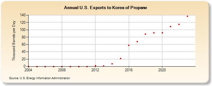 U.S. Exports to Korea of Propane (Thousand Barrels per Day)