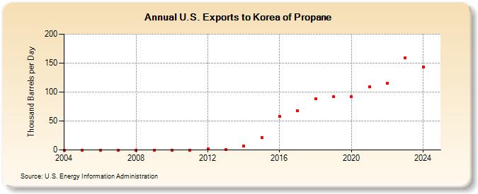 U.S. Exports to Korea of Propane (Thousand Barrels per Day)