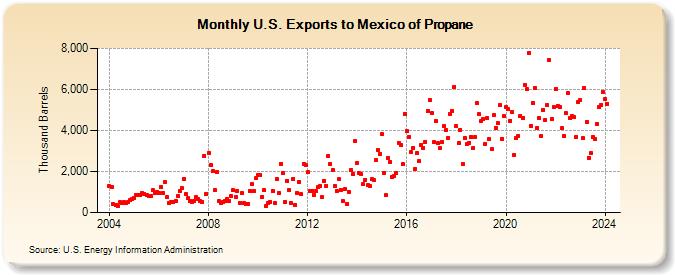 U.S. Exports to Mexico of Propane (Thousand Barrels)