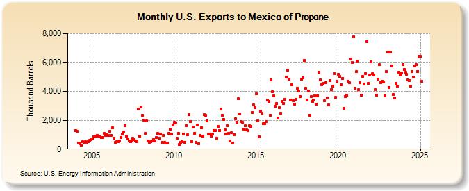 U.S. Exports to Mexico of Propane (Thousand Barrels)