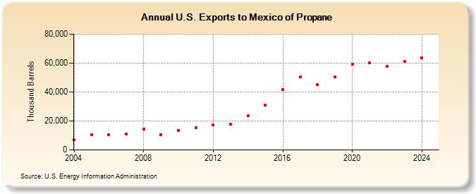 U.S. Exports to Mexico of Propane (Thousand Barrels)