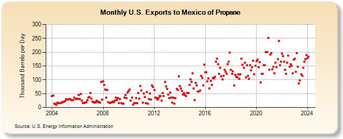 U.S. Exports to Mexico of Propane (Thousand Barrels per Day)