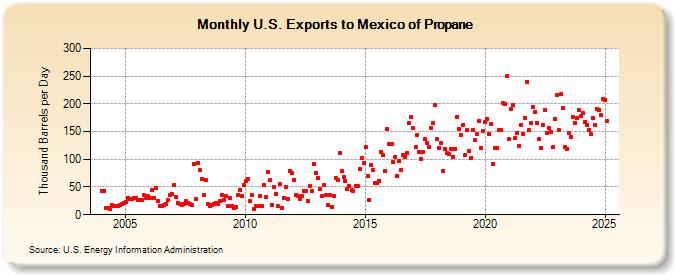 U.S. Exports to Mexico of Propane (Thousand Barrels per Day)