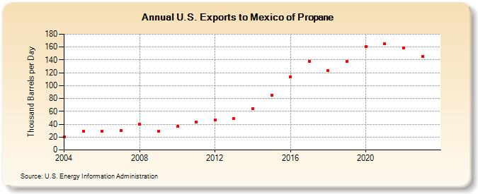 U.S. Exports to Mexico of Propane (Thousand Barrels per Day)
