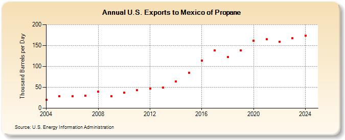 U.S. Exports to Mexico of Propane (Thousand Barrels per Day)