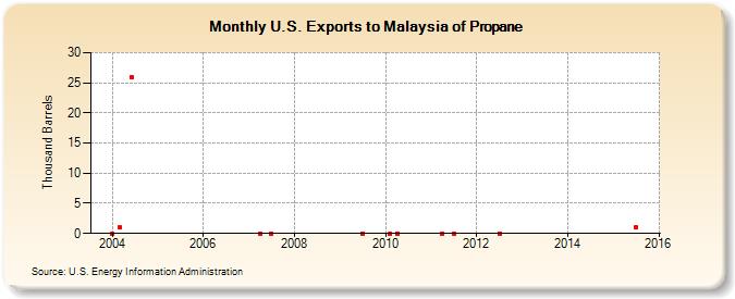 U.S. Exports to Malaysia of Propane (Thousand Barrels)