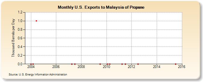 U.S. Exports to Malaysia of Propane (Thousand Barrels per Day)