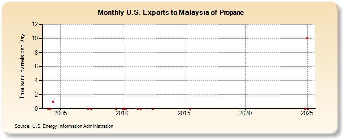 U.S. Exports to Malaysia of Propane (Thousand Barrels per Day)