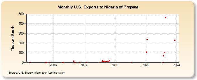 U.S. Exports to Nigeria of Propane (Thousand Barrels)