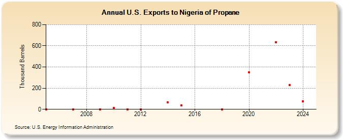 U.S. Exports to Nigeria of Propane (Thousand Barrels)