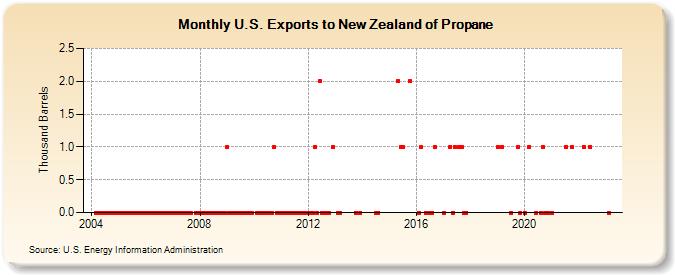 U.S. Exports to New Zealand of Propane (Thousand Barrels)