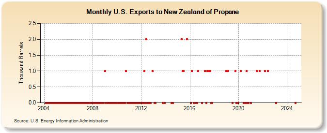 U.S. Exports to New Zealand of Propane (Thousand Barrels)