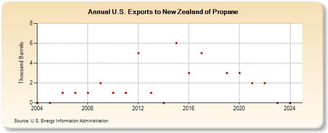 U.S. Exports to New Zealand of Propane (Thousand Barrels)