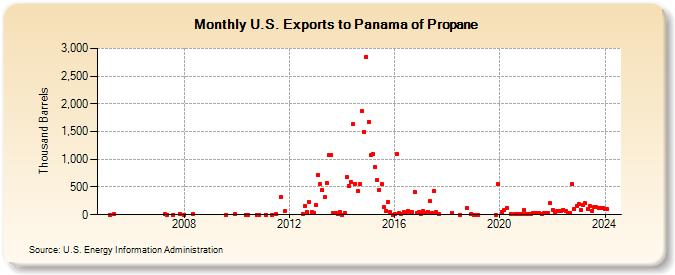 U.S. Exports to Panama of Propane (Thousand Barrels)