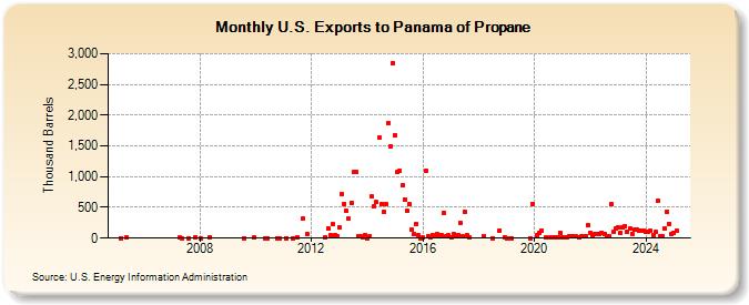 U.S. Exports to Panama of Propane (Thousand Barrels)