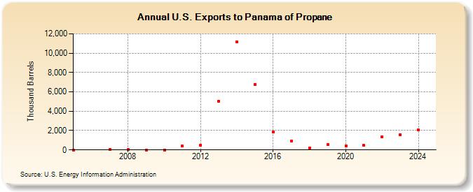 U.S. Exports to Panama of Propane (Thousand Barrels)