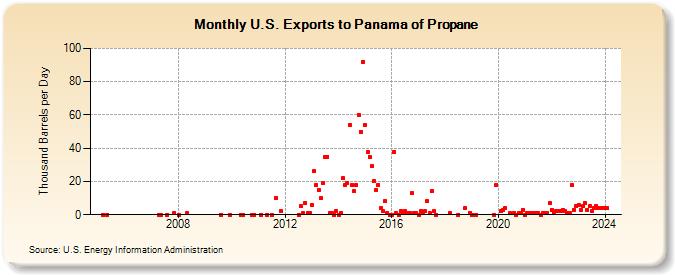 U.S. Exports to Panama of Propane (Thousand Barrels per Day)