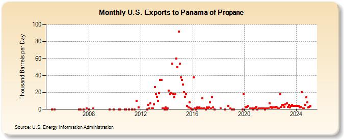 U.S. Exports to Panama of Propane (Thousand Barrels per Day)