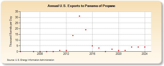 U.S. Exports to Panama of Propane (Thousand Barrels per Day)