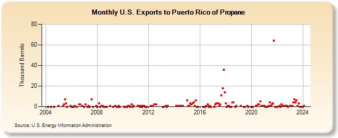 U.S. Exports to Puerto Rico of Propane (Thousand Barrels)