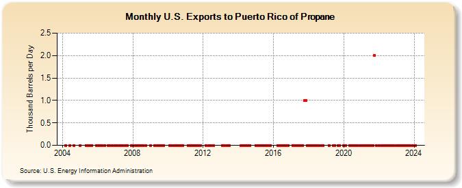 U.S. Exports to Puerto Rico of Propane (Thousand Barrels per Day)
