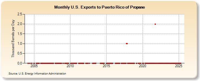 U.S. Exports to Puerto Rico of Propane (Thousand Barrels per Day)