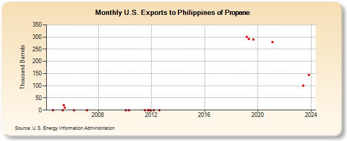 U.S. Exports to Philippines of Propane (Thousand Barrels)