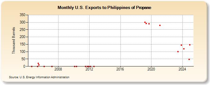 U.S. Exports to Philippines of Propane (Thousand Barrels)