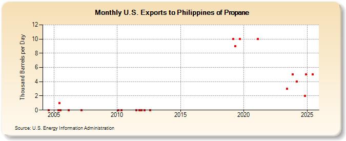 U.S. Exports to Philippines of Propane (Thousand Barrels per Day)