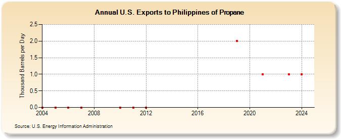 U.S. Exports to Philippines of Propane (Thousand Barrels per Day)