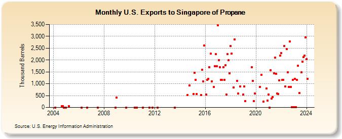 U.S. Exports to Singapore of Propane (Thousand Barrels)