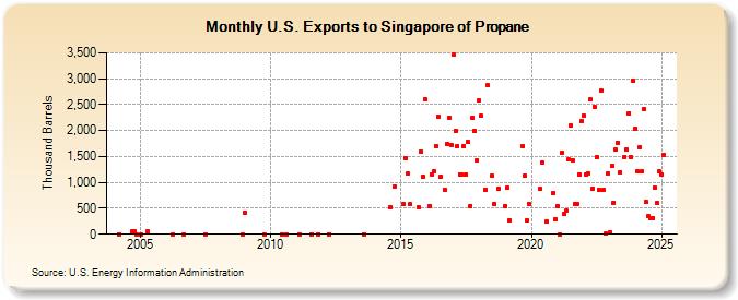 U.S. Exports to Singapore of Propane (Thousand Barrels)