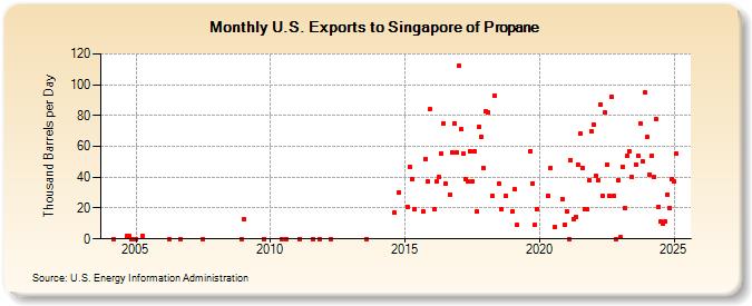 U.S. Exports to Singapore of Propane (Thousand Barrels per Day)