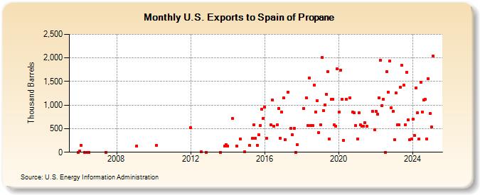 U.S. Exports to Spain of Propane (Thousand Barrels)