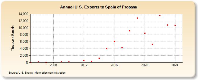 U.S. Exports to Spain of Propane (Thousand Barrels)