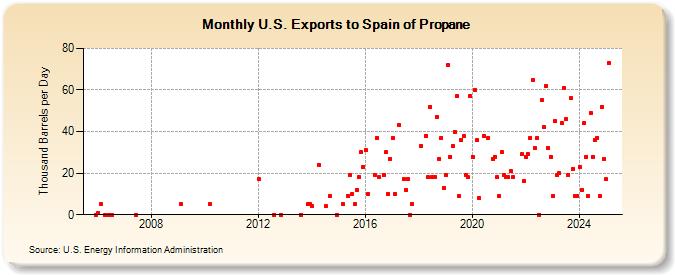 U.S. Exports to Spain of Propane (Thousand Barrels per Day)