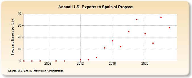 U.S. Exports to Spain of Propane (Thousand Barrels per Day)