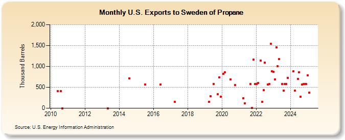 U.S. Exports to Sweden of Propane (Thousand Barrels)