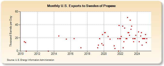 U.S. Exports to Sweden of Propane (Thousand Barrels per Day)