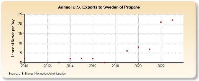 U.S. Exports to Sweden of Propane (Thousand Barrels per Day)