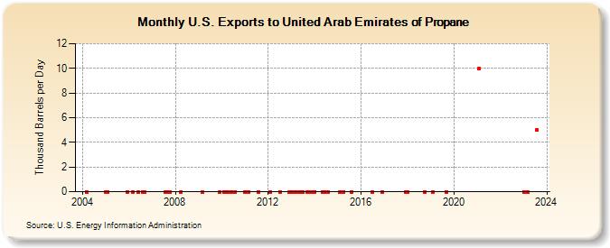 U.S. Exports to United Arab Emirates of Propane (Thousand Barrels per Day)