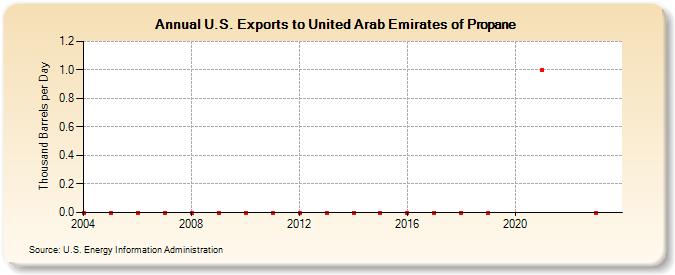 U.S. Exports to United Arab Emirates of Propane (Thousand Barrels per Day)