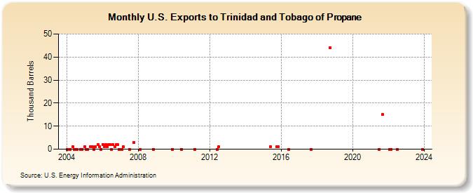 U.S. Exports to Trinidad and Tobago of Propane (Thousand Barrels)