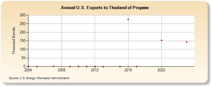 U.S. Exports to Thailand of Propane (Thousand Barrels)