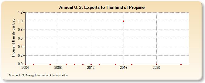 U.S. Exports to Thailand of Propane (Thousand Barrels per Day)