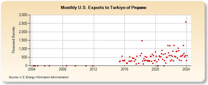 U.S. Exports to Turkiye of Propane (Thousand Barrels)