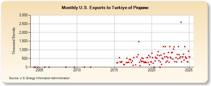 U.S. Exports to Turkiye of Propane (Thousand Barrels)