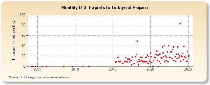 U.S. Exports to Turkiye of Propane (Thousand Barrels per Day)