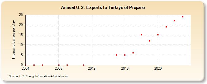 U.S. Exports to Turkiye of Propane (Thousand Barrels per Day)